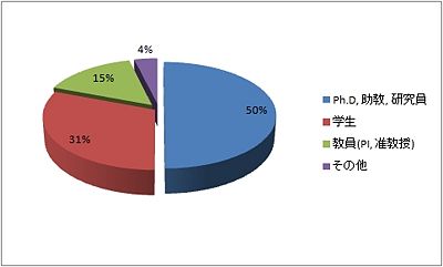 年会＋チュートリアル参加登録者の肩書き別割合